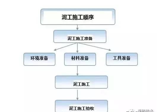 正確的泥瓦工程施工順序與要點，很全面！